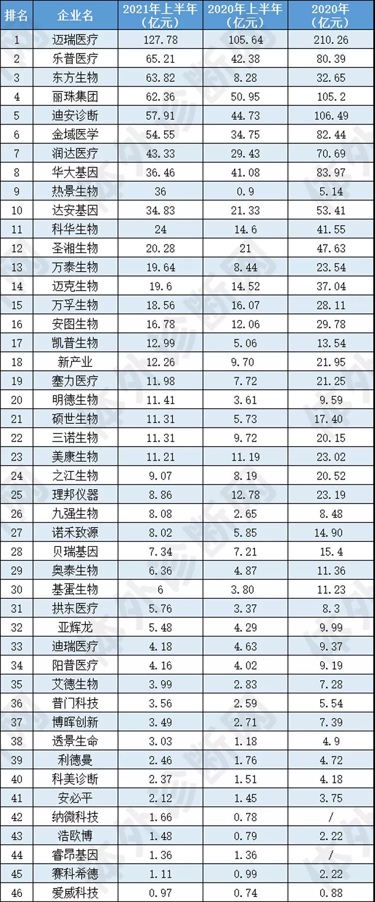 爆炸式增长！46家IVD企业上半年总营收超850亿！