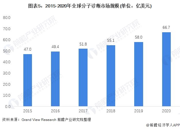 图表5：2015-2020年全球分子诊断市场规模(单位：亿美元)