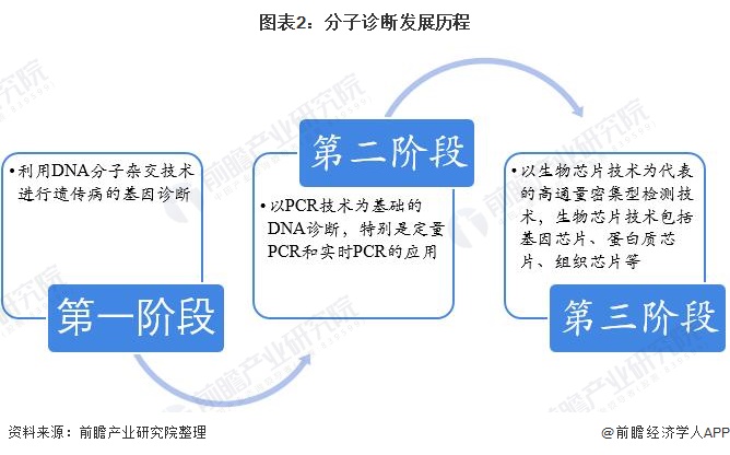 图表2：分子诊断发展历程