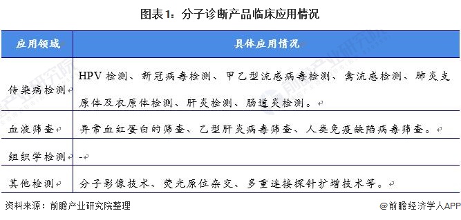 图表1：分子诊断产品临床应用情况