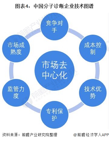 图表4：中国分子诊断企业技术图谱