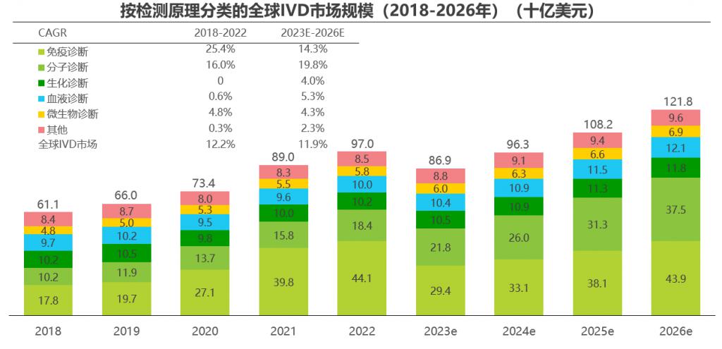 2023年全球IVD市场规模