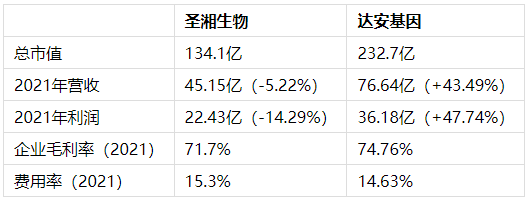 圣湘PK达安，谁是分子诊断的未来？